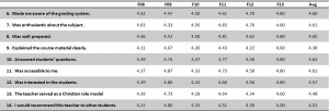 Fall Evaluation Data