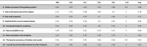 Spring Evaluation Data
