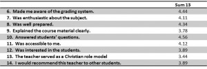 Summer Evaluation Data