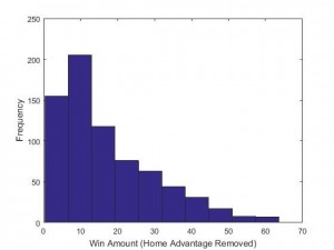 Fig 2. Regular season histogram of win amount differences
