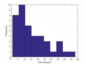 Fig 3. Bowl season histogram of win amount differences
