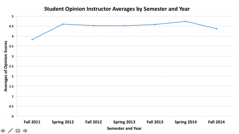 All Combined by Semester