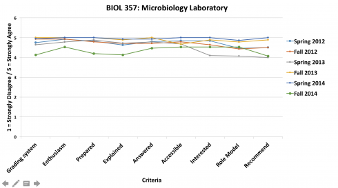 BIOL 357