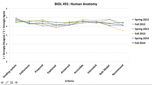 BIOL 491