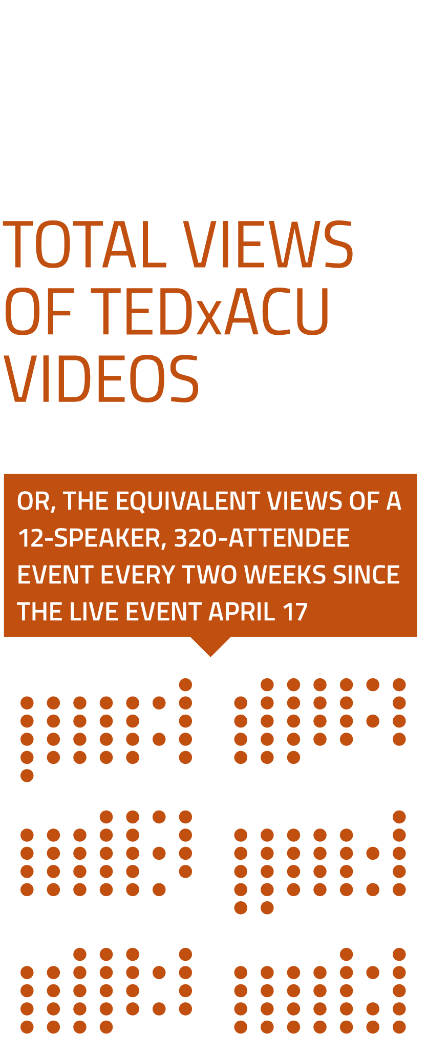 50,001 Total Views of TEDxACU Videos
