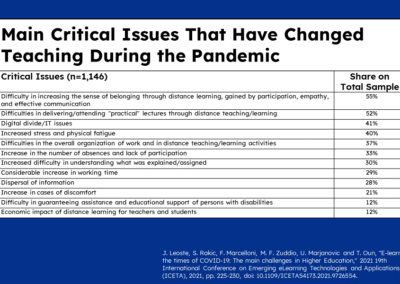 Main Critical Issues That Have Changed Teaching During the Padnemic